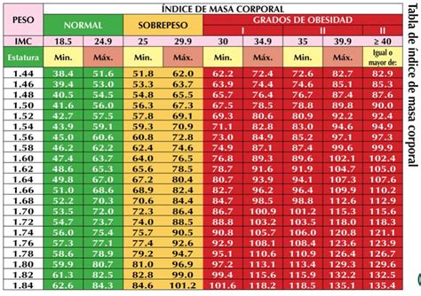Tabla del IMC para mujeres · Peso Ideal MUJER.